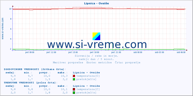 POVPREČJE :: Lipnica - Ovsiše :: temperatura | pretok | višina :: zadnji dan / 5 minut.