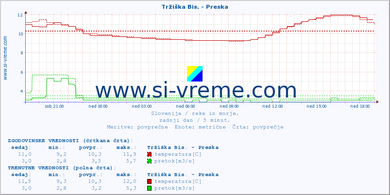 POVPREČJE :: Tržiška Bis. - Preska :: temperatura | pretok | višina :: zadnji dan / 5 minut.