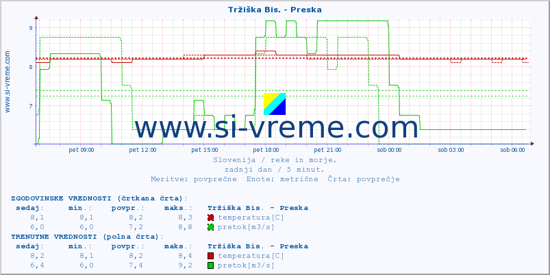 POVPREČJE :: Tržiška Bis. - Preska :: temperatura | pretok | višina :: zadnji dan / 5 minut.