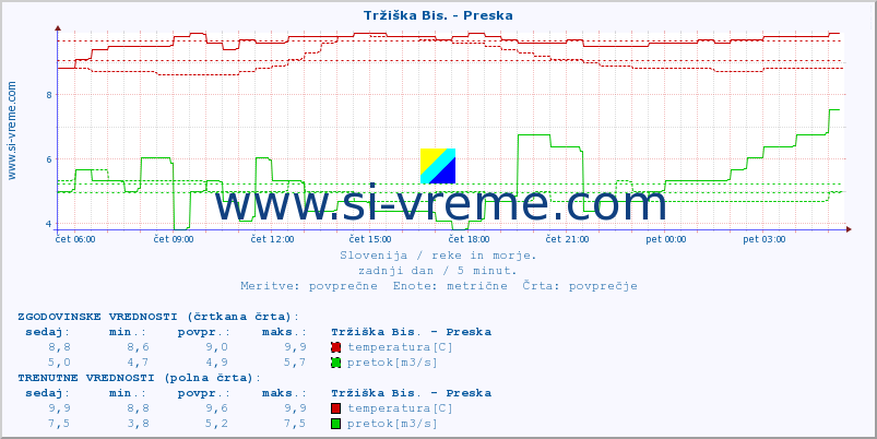 POVPREČJE :: Tržiška Bis. - Preska :: temperatura | pretok | višina :: zadnji dan / 5 minut.