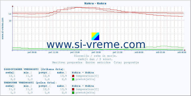 POVPREČJE :: Kokra - Kokra :: temperatura | pretok | višina :: zadnji dan / 5 minut.