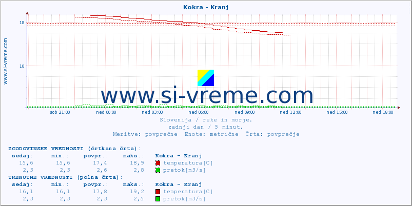 POVPREČJE :: Kokra - Kranj :: temperatura | pretok | višina :: zadnji dan / 5 minut.