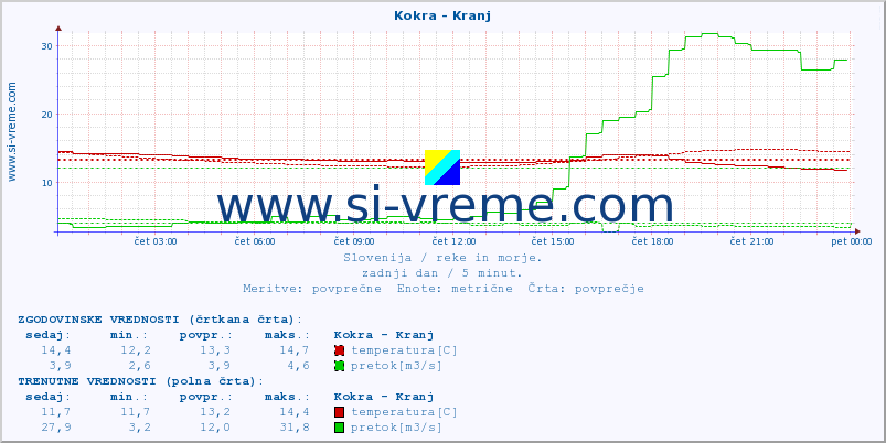 POVPREČJE :: Kokra - Kranj :: temperatura | pretok | višina :: zadnji dan / 5 minut.