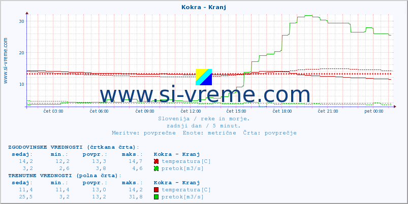 POVPREČJE :: Kokra - Kranj :: temperatura | pretok | višina :: zadnji dan / 5 minut.