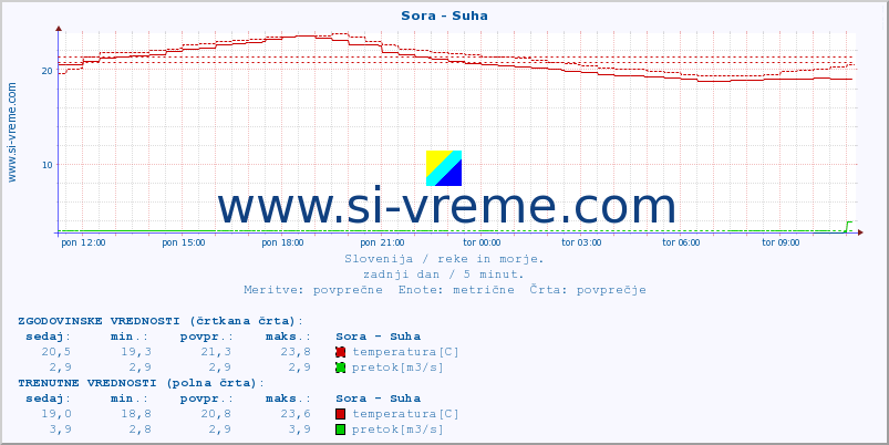 POVPREČJE :: Sora - Suha :: temperatura | pretok | višina :: zadnji dan / 5 minut.