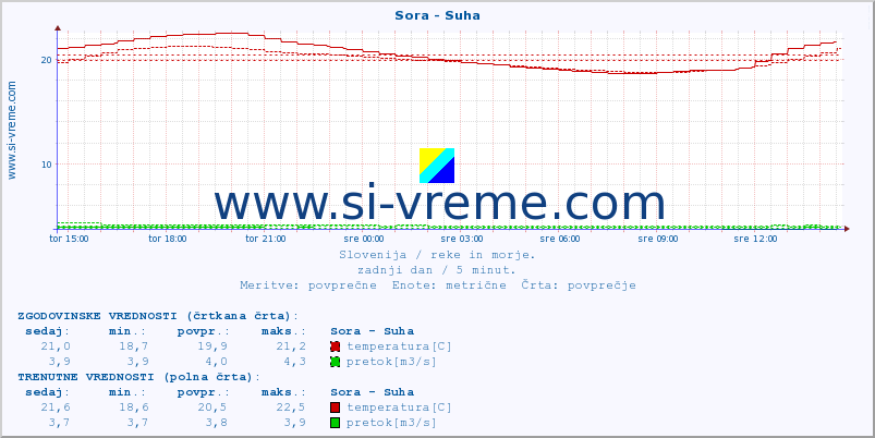 POVPREČJE :: Sora - Suha :: temperatura | pretok | višina :: zadnji dan / 5 minut.