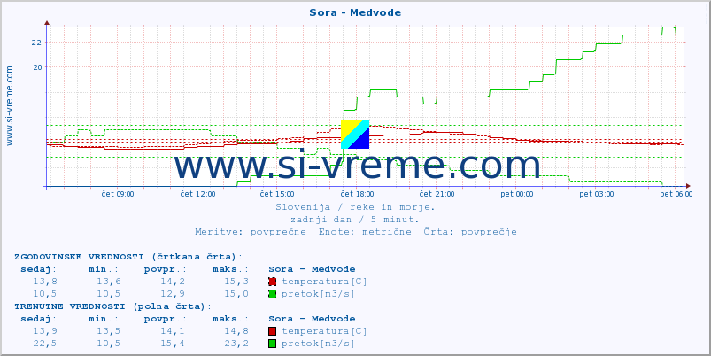 POVPREČJE :: Sora - Medvode :: temperatura | pretok | višina :: zadnji dan / 5 minut.