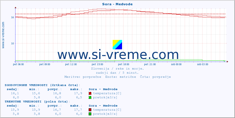 POVPREČJE :: Sora - Medvode :: temperatura | pretok | višina :: zadnji dan / 5 minut.