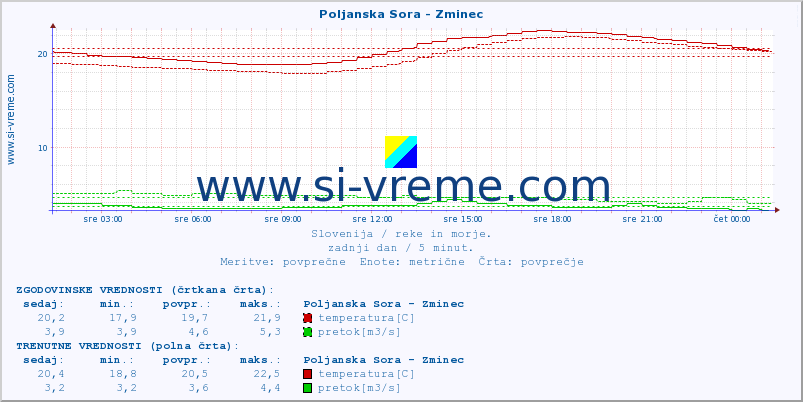 POVPREČJE :: Poljanska Sora - Zminec :: temperatura | pretok | višina :: zadnji dan / 5 minut.