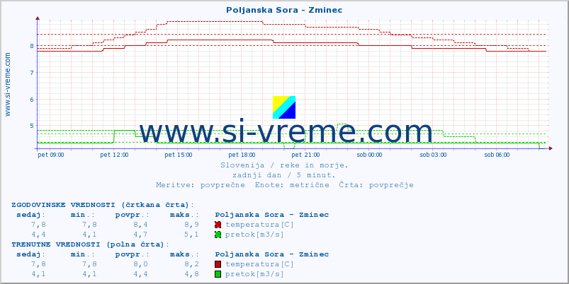 POVPREČJE :: Poljanska Sora - Zminec :: temperatura | pretok | višina :: zadnji dan / 5 minut.