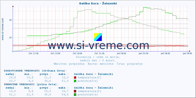 POVPREČJE :: Selška Sora - Železniki :: temperatura | pretok | višina :: zadnji dan / 5 minut.