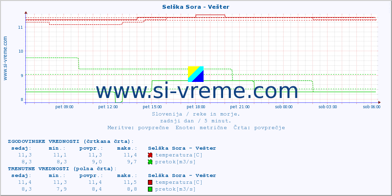 POVPREČJE :: Selška Sora - Vešter :: temperatura | pretok | višina :: zadnji dan / 5 minut.