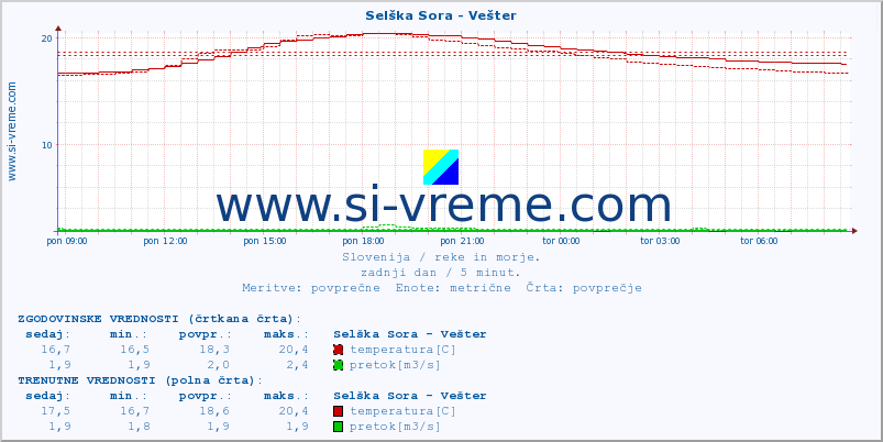 POVPREČJE :: Selška Sora - Vešter :: temperatura | pretok | višina :: zadnji dan / 5 minut.