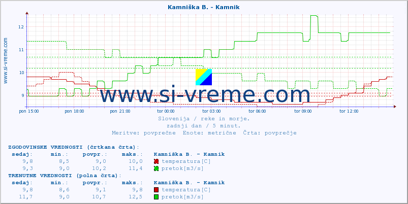 POVPREČJE :: Kamniška B. - Kamnik :: temperatura | pretok | višina :: zadnji dan / 5 minut.