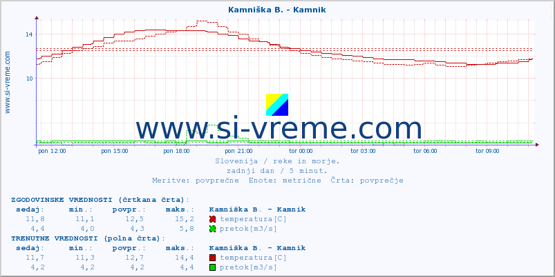 POVPREČJE :: Kamniška B. - Kamnik :: temperatura | pretok | višina :: zadnji dan / 5 minut.