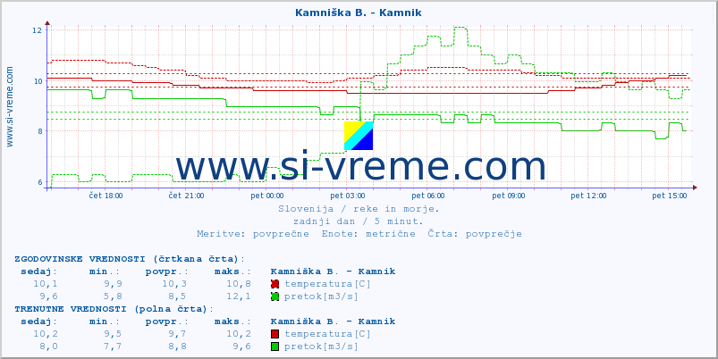 POVPREČJE :: Kamniška B. - Kamnik :: temperatura | pretok | višina :: zadnji dan / 5 minut.