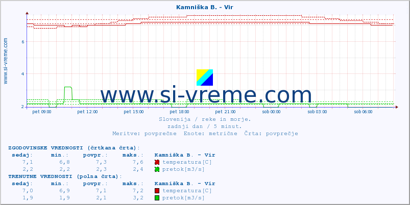 POVPREČJE :: Kamniška B. - Vir :: temperatura | pretok | višina :: zadnji dan / 5 minut.