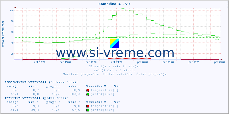 POVPREČJE :: Kamniška B. - Vir :: temperatura | pretok | višina :: zadnji dan / 5 minut.