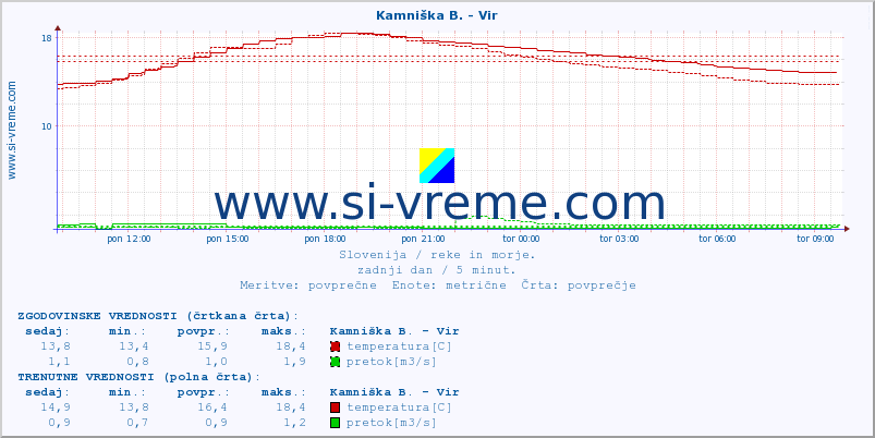 POVPREČJE :: Kamniška B. - Vir :: temperatura | pretok | višina :: zadnji dan / 5 minut.