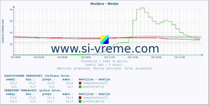 POVPREČJE :: Nevljica - Nevlje :: temperatura | pretok | višina :: zadnji dan / 5 minut.