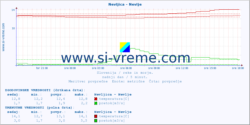 POVPREČJE :: Nevljica - Nevlje :: temperatura | pretok | višina :: zadnji dan / 5 minut.