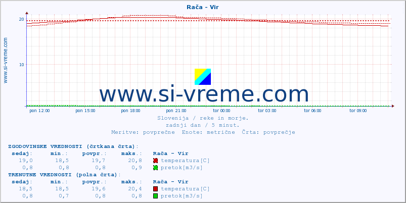 POVPREČJE :: Rača - Vir :: temperatura | pretok | višina :: zadnji dan / 5 minut.