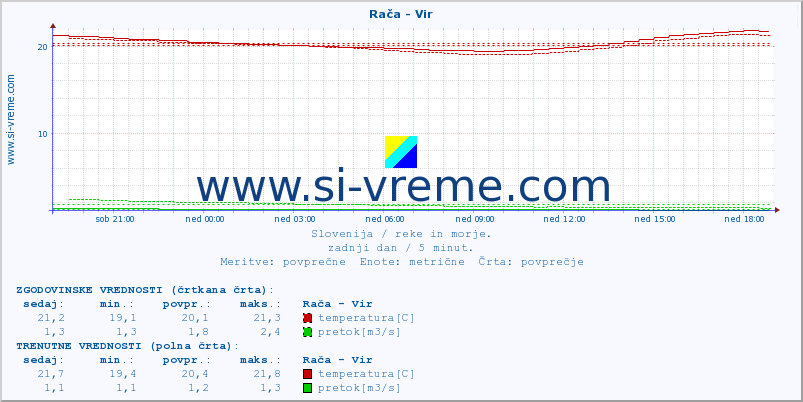 POVPREČJE :: Rača - Vir :: temperatura | pretok | višina :: zadnji dan / 5 minut.