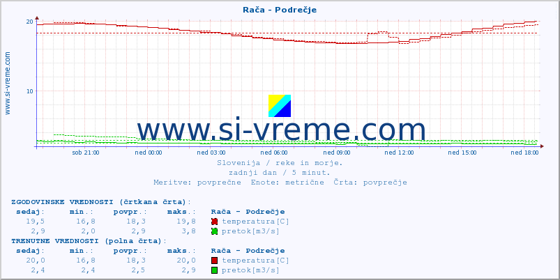 POVPREČJE :: Rača - Podrečje :: temperatura | pretok | višina :: zadnji dan / 5 minut.