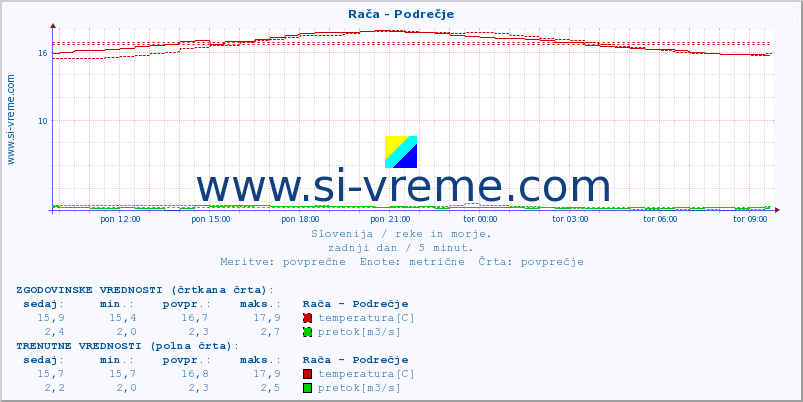 POVPREČJE :: Rača - Podrečje :: temperatura | pretok | višina :: zadnji dan / 5 minut.