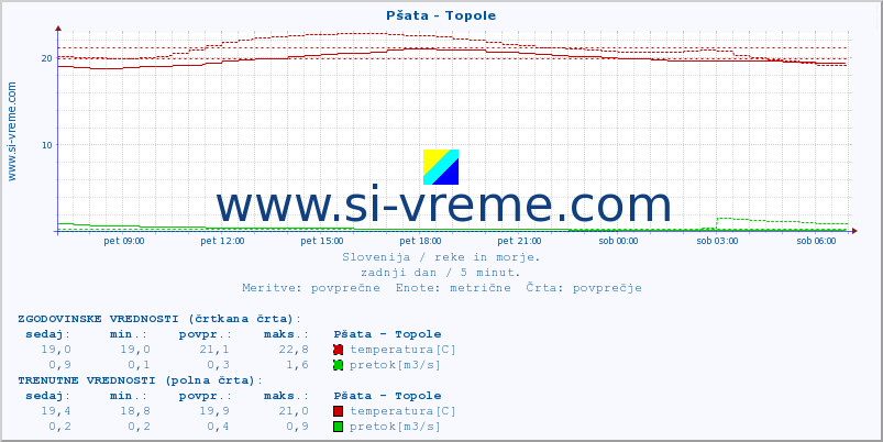 POVPREČJE :: Pšata - Topole :: temperatura | pretok | višina :: zadnji dan / 5 minut.