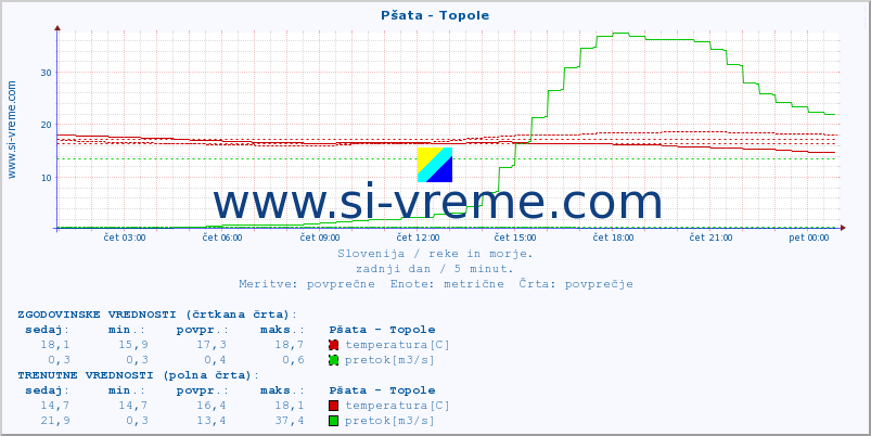 POVPREČJE :: Pšata - Topole :: temperatura | pretok | višina :: zadnji dan / 5 minut.