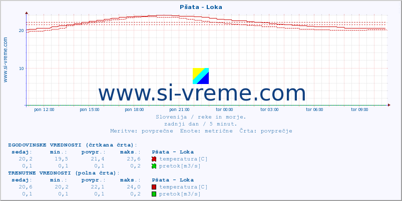 POVPREČJE :: Pšata - Loka :: temperatura | pretok | višina :: zadnji dan / 5 minut.