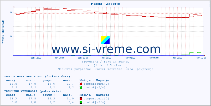 POVPREČJE :: Medija - Zagorje :: temperatura | pretok | višina :: zadnji dan / 5 minut.