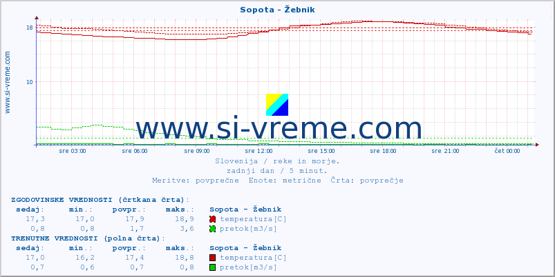 POVPREČJE :: Sopota - Žebnik :: temperatura | pretok | višina :: zadnji dan / 5 minut.