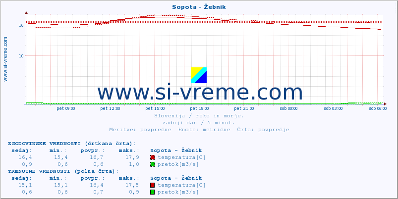 POVPREČJE :: Sopota - Žebnik :: temperatura | pretok | višina :: zadnji dan / 5 minut.