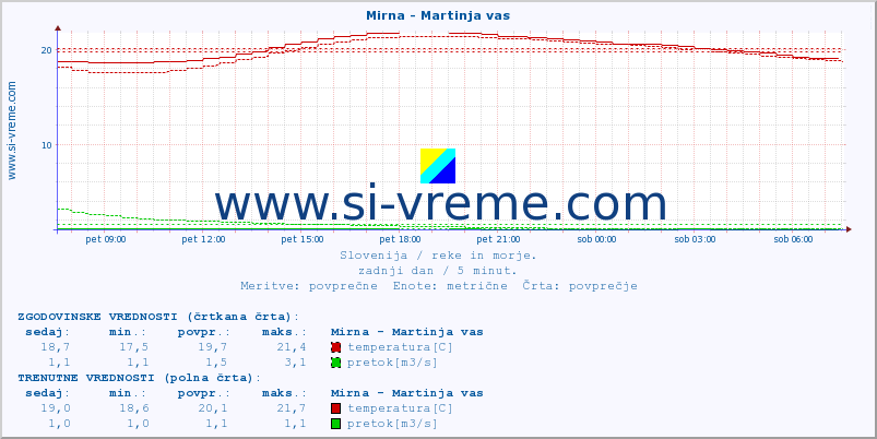 POVPREČJE :: Mirna - Martinja vas :: temperatura | pretok | višina :: zadnji dan / 5 minut.