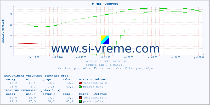 POVPREČJE :: Mirna - Jelovec :: temperatura | pretok | višina :: zadnji dan / 5 minut.