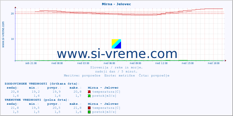 POVPREČJE :: Mirna - Jelovec :: temperatura | pretok | višina :: zadnji dan / 5 minut.