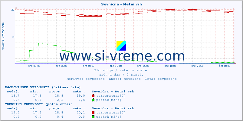 POVPREČJE :: Sevnična - Metni vrh :: temperatura | pretok | višina :: zadnji dan / 5 minut.