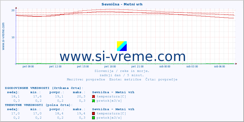 POVPREČJE :: Sevnična - Metni vrh :: temperatura | pretok | višina :: zadnji dan / 5 minut.