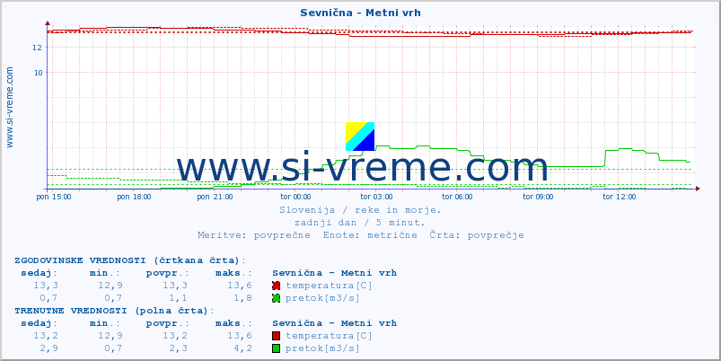 POVPREČJE :: Sevnična - Metni vrh :: temperatura | pretok | višina :: zadnji dan / 5 minut.