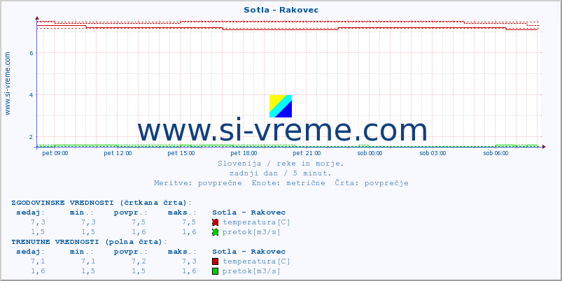 POVPREČJE :: Sotla - Rakovec :: temperatura | pretok | višina :: zadnji dan / 5 minut.