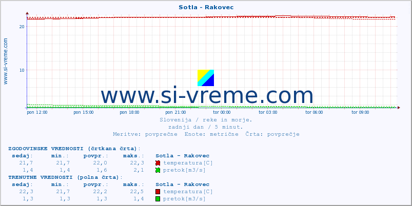 POVPREČJE :: Sotla - Rakovec :: temperatura | pretok | višina :: zadnji dan / 5 minut.