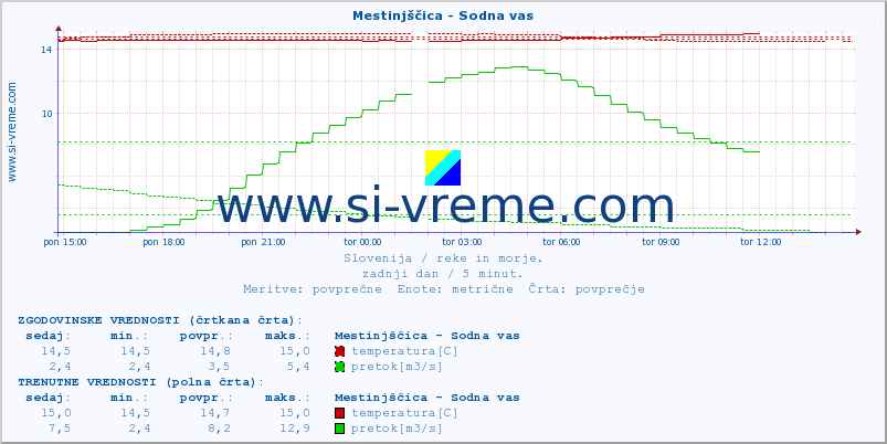 POVPREČJE :: Mestinjščica - Sodna vas :: temperatura | pretok | višina :: zadnji dan / 5 minut.