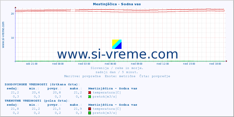 POVPREČJE :: Mestinjščica - Sodna vas :: temperatura | pretok | višina :: zadnji dan / 5 minut.