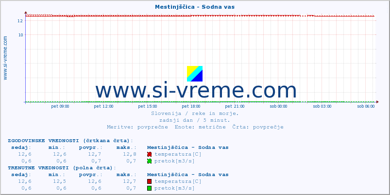 POVPREČJE :: Mestinjščica - Sodna vas :: temperatura | pretok | višina :: zadnji dan / 5 minut.