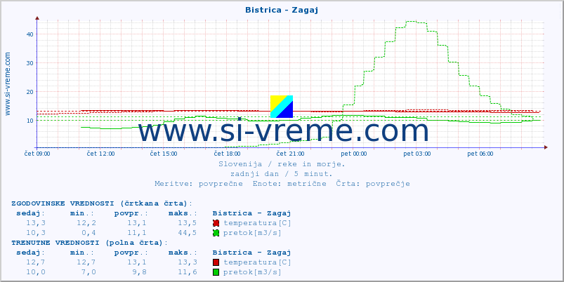 POVPREČJE :: Bistrica - Zagaj :: temperatura | pretok | višina :: zadnji dan / 5 minut.