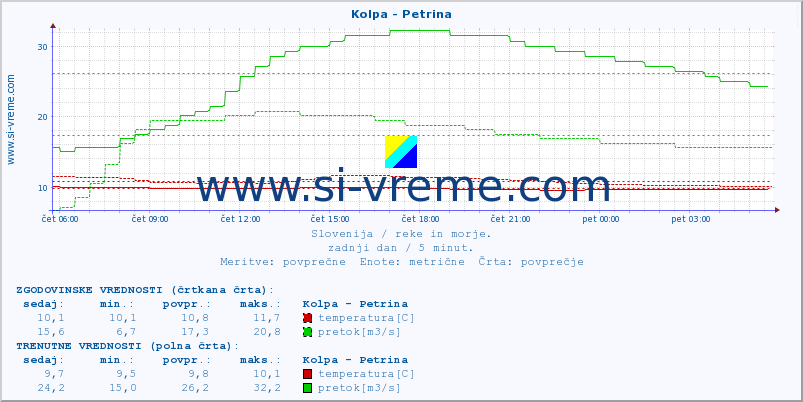 POVPREČJE :: Kolpa - Petrina :: temperatura | pretok | višina :: zadnji dan / 5 minut.