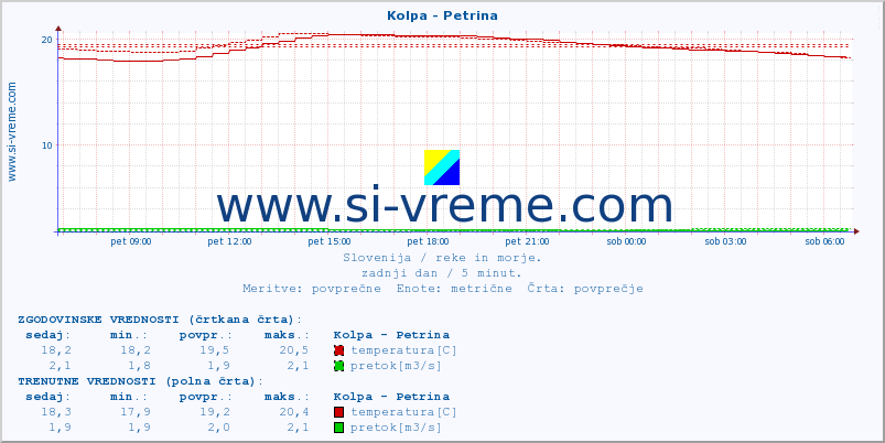 POVPREČJE :: Kolpa - Petrina :: temperatura | pretok | višina :: zadnji dan / 5 minut.