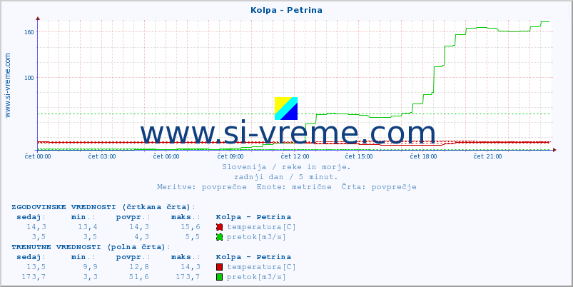 POVPREČJE :: Kolpa - Petrina :: temperatura | pretok | višina :: zadnji dan / 5 minut.